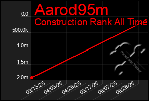 Total Graph of Aarod95m