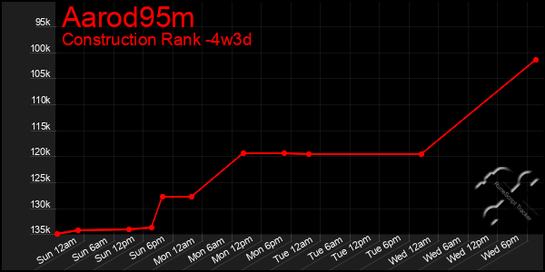 Last 31 Days Graph of Aarod95m