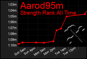 Total Graph of Aarod95m