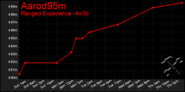 Last 31 Days Graph of Aarod95m