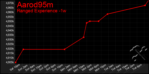 Last 7 Days Graph of Aarod95m