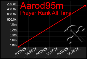 Total Graph of Aarod95m