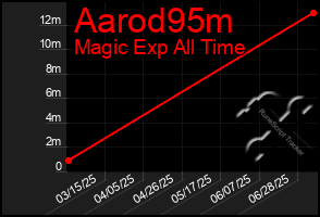 Total Graph of Aarod95m