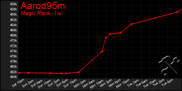 Last 7 Days Graph of Aarod95m