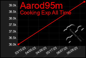Total Graph of Aarod95m