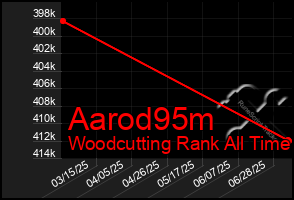 Total Graph of Aarod95m
