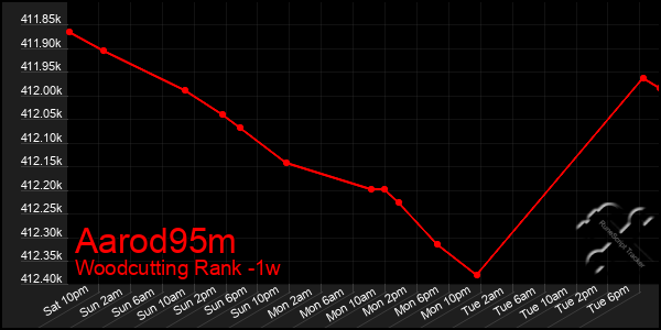 Last 7 Days Graph of Aarod95m