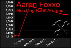 Total Graph of Aaron Foxxo