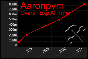 Total Graph of Aaronpvm