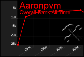 Total Graph of Aaronpvm