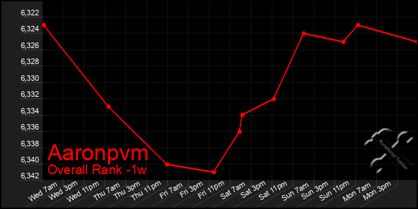 Last 7 Days Graph of Aaronpvm