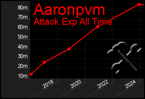 Total Graph of Aaronpvm