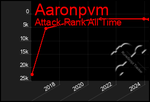 Total Graph of Aaronpvm