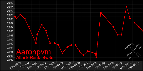 Last 31 Days Graph of Aaronpvm