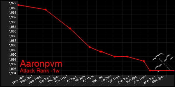 Last 7 Days Graph of Aaronpvm