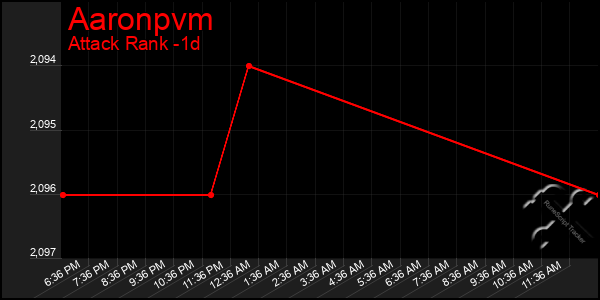 Last 24 Hours Graph of Aaronpvm