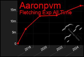 Total Graph of Aaronpvm