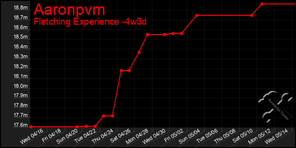Last 31 Days Graph of Aaronpvm