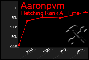 Total Graph of Aaronpvm