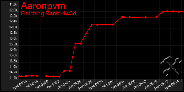 Last 31 Days Graph of Aaronpvm