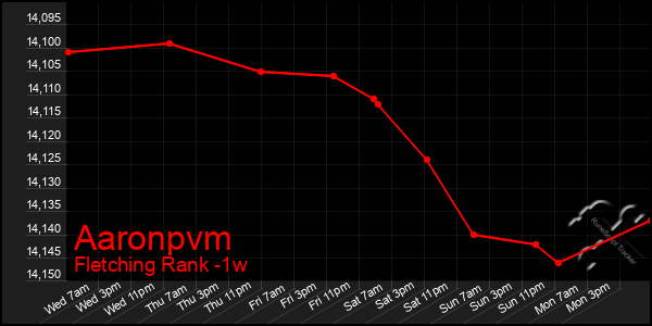 Last 7 Days Graph of Aaronpvm