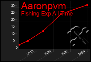 Total Graph of Aaronpvm