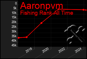 Total Graph of Aaronpvm