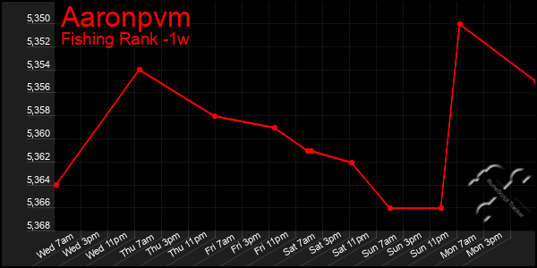 Last 7 Days Graph of Aaronpvm