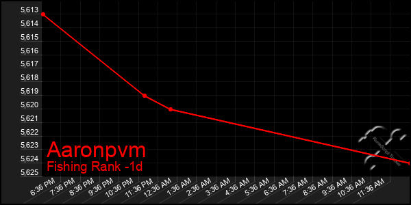 Last 24 Hours Graph of Aaronpvm