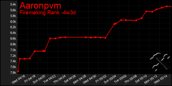 Last 31 Days Graph of Aaronpvm