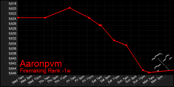 Last 7 Days Graph of Aaronpvm