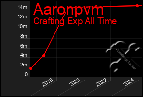 Total Graph of Aaronpvm