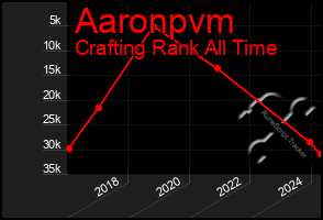 Total Graph of Aaronpvm