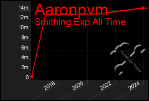 Total Graph of Aaronpvm