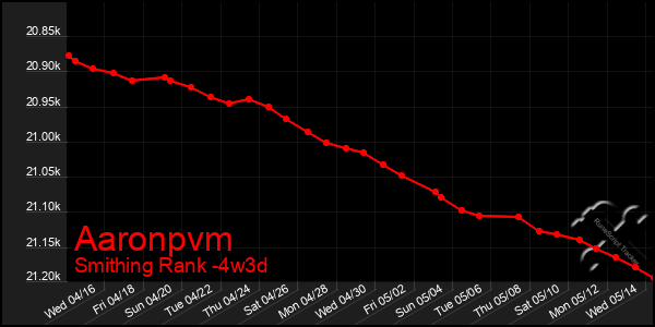 Last 31 Days Graph of Aaronpvm