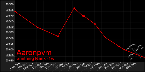 Last 7 Days Graph of Aaronpvm