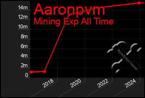 Total Graph of Aaronpvm