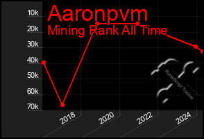 Total Graph of Aaronpvm