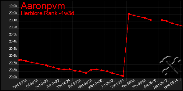 Last 31 Days Graph of Aaronpvm
