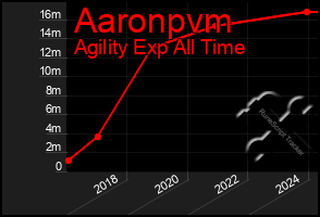 Total Graph of Aaronpvm