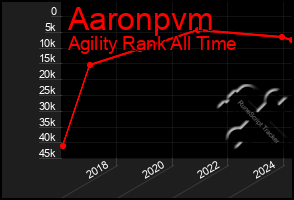 Total Graph of Aaronpvm