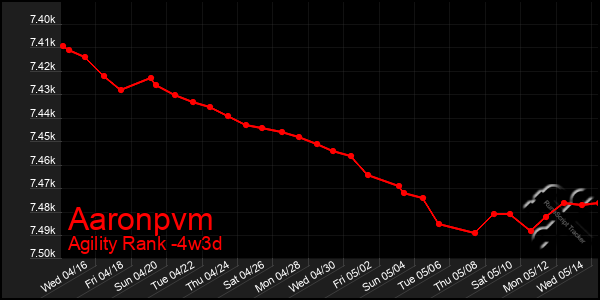 Last 31 Days Graph of Aaronpvm