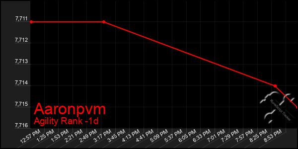 Last 24 Hours Graph of Aaronpvm