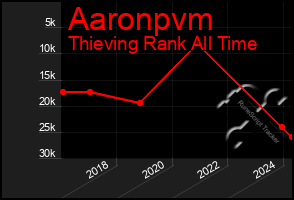 Total Graph of Aaronpvm