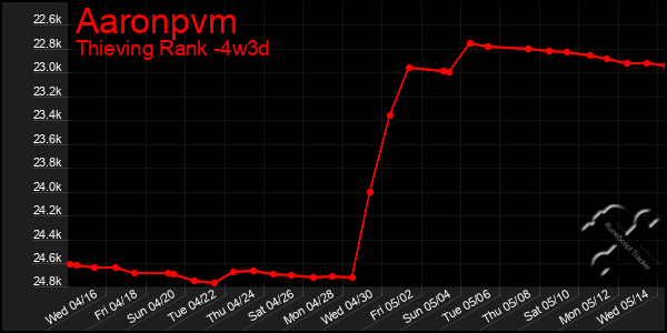 Last 31 Days Graph of Aaronpvm