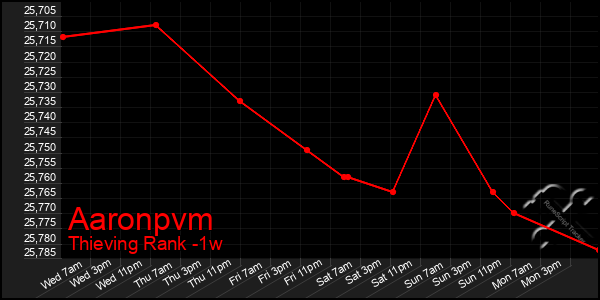 Last 7 Days Graph of Aaronpvm