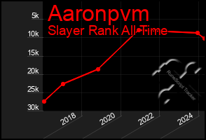 Total Graph of Aaronpvm