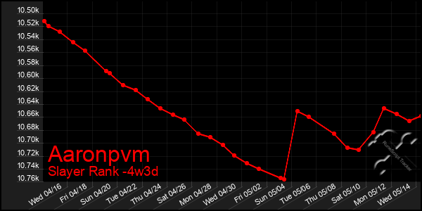 Last 31 Days Graph of Aaronpvm