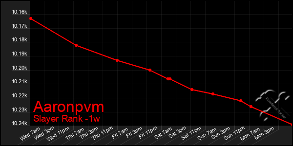 Last 7 Days Graph of Aaronpvm