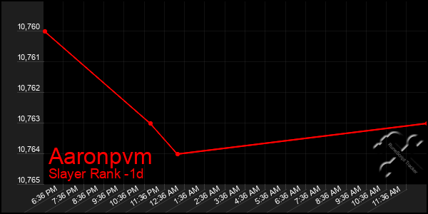 Last 24 Hours Graph of Aaronpvm